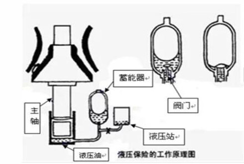 圓錐破日常維護(hù)：安裝、潤(rùn)滑、液壓保養(yǎng)