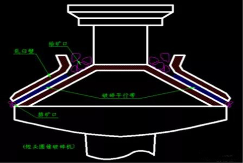 標(biāo)準(zhǔn)型、中型、短頭型圓錐破區(qū)別