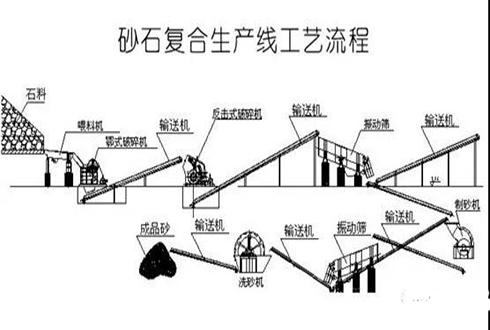 制砂生產(chǎn)線設(shè)計要點