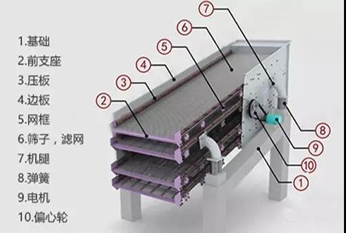 振動(dòng)篩合理維護(hù)使用，可延長篩網(wǎng)壽命