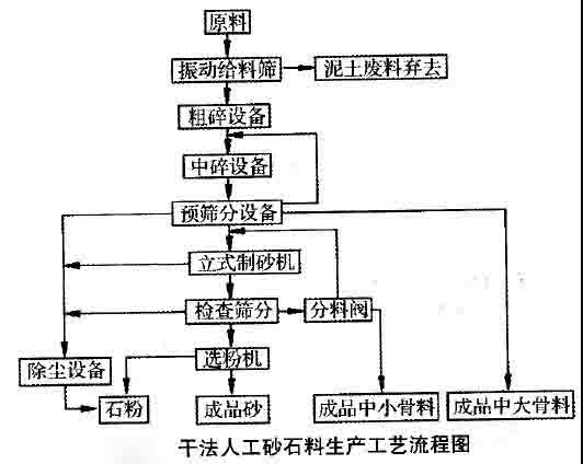 濕法、干法和半干法制砂，3種制砂工藝經(jīng)濟(jì)對(duì)比及優(yōu)缺點(diǎn)分析