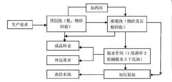 機制砂廢水相關處理方法