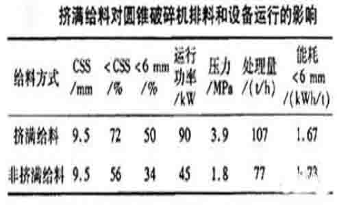 圓錐破給料方式和設(shè)備布置的幾個注意點