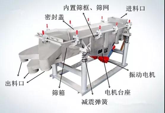 振動(dòng)篩出現(xiàn)“扭振”是怎么回事？有什么影響，如何解決和預(yù)防？