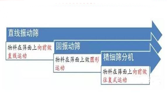 圓振動(dòng)篩和直線振動(dòng)篩9大區(qū)別