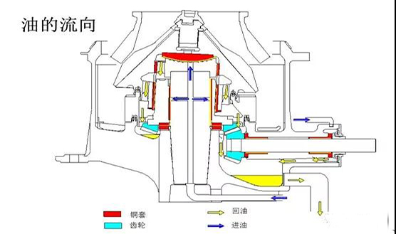 圓錐破碎機(jī)主潤(rùn)滑系統(tǒng)易出現(xiàn)的4大問(wèn)題