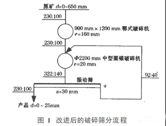 如何提高破碎篩分設(shè)備的生產(chǎn)能力