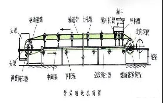 皮帶輸送機(jī)膠帶磨損、劃傷、斷裂、分層等6類主要故障原因及處理方法