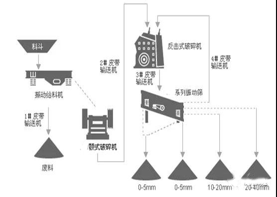 機(jī)制砂生產(chǎn)線的設(shè)計中制砂工藝與選型要注意