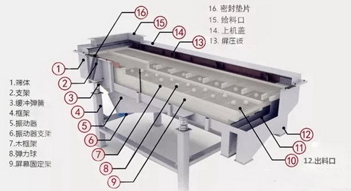 解決振動篩軸斷裂、溫度過高、篩面老化、甩油等難題