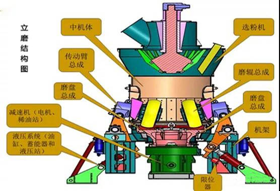 影響立磨臺時產(chǎn)量的5個因素及改進(jìn)方法