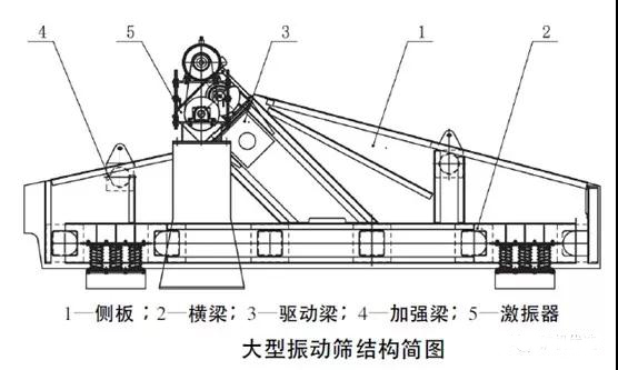 影響大型振動篩可靠性的4個制造因素