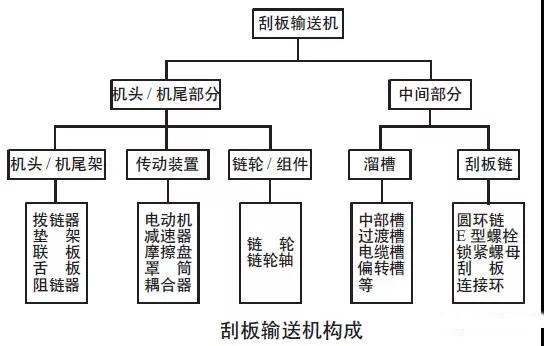 刮板輸送機(jī)易出現(xiàn)的13種故障總結(jié)