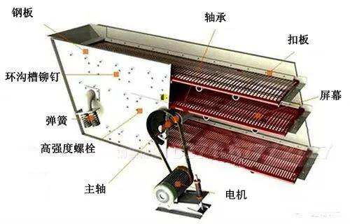 振動(dòng)篩軸承抱死的原因及應(yīng)對(duì)措施