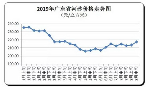 砂石、混凝土、水泥、煤炭上千家企業(yè)漲價(jià)