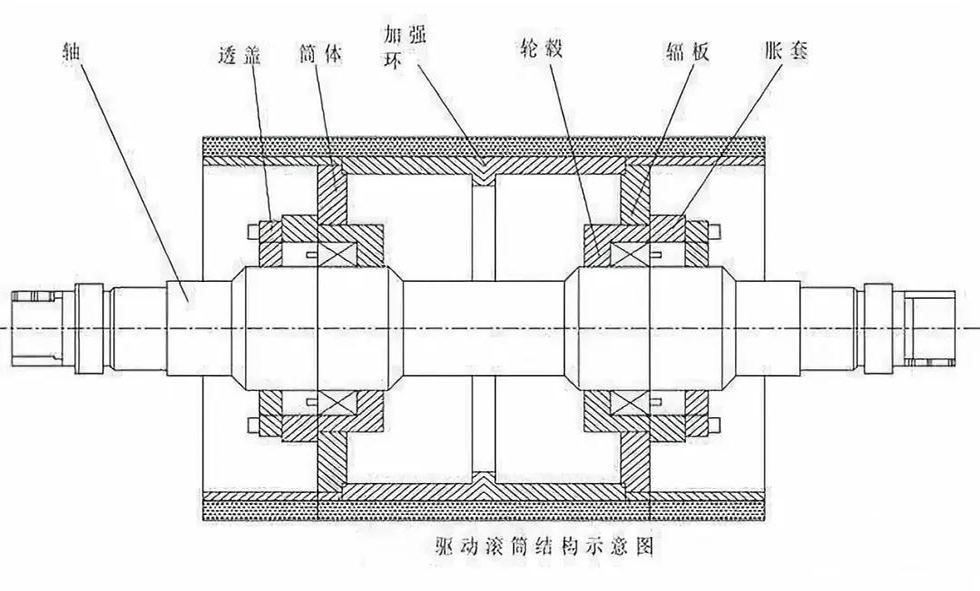 滾筒對(duì)皮帶輸送機(jī)的重要性