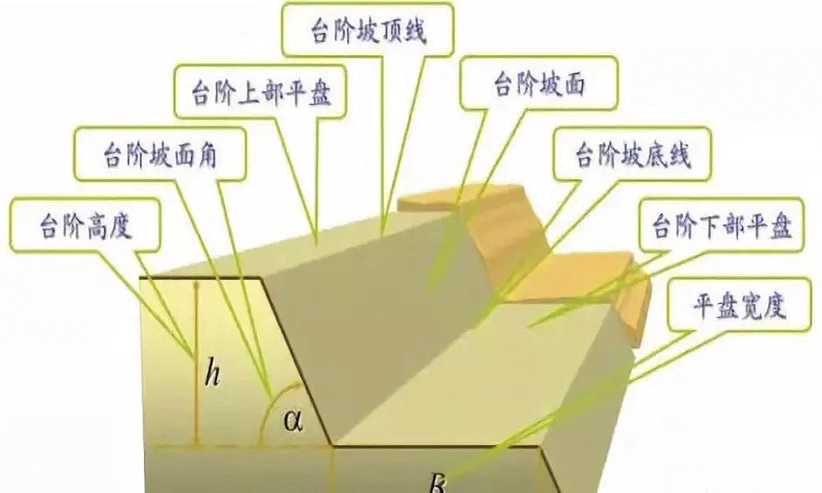 露天礦山開采中，影響邊坡的因素、滑坡的預(yù)防及治理