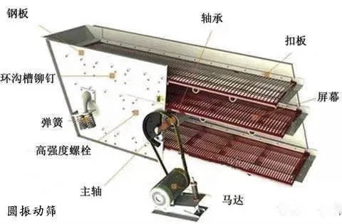 如何解決圓振動(dòng)篩軸斷裂、溫度過高、篩面老化、甩油等難題？